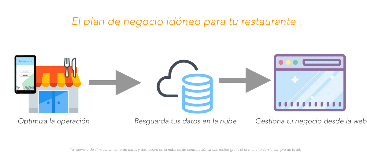 El plan de negocio idóneo para tu restaurante